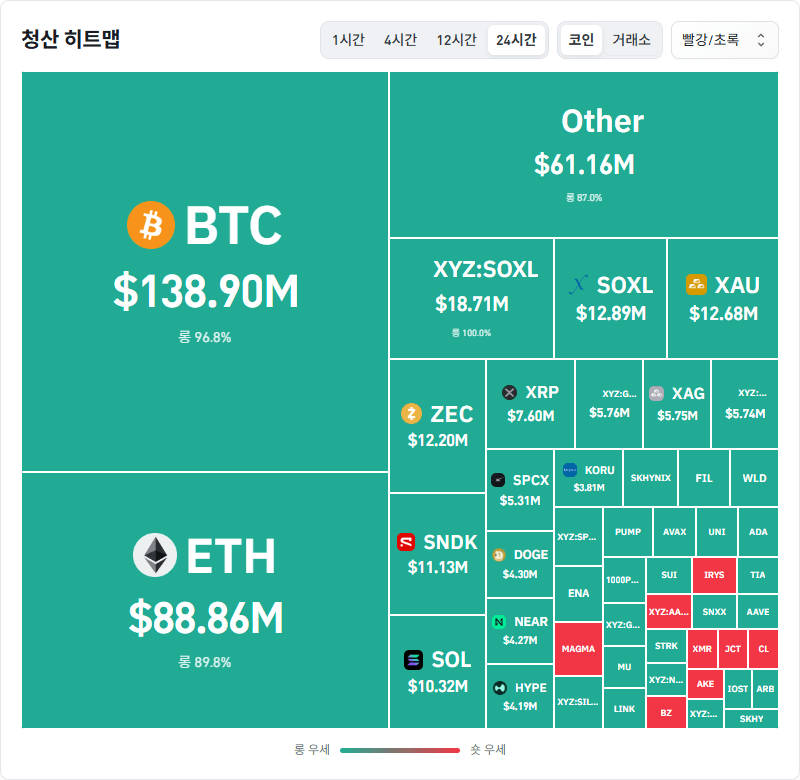 암호화폐 시장, 24시간 동안 레버리지 포지션 3억2913만달러 청산