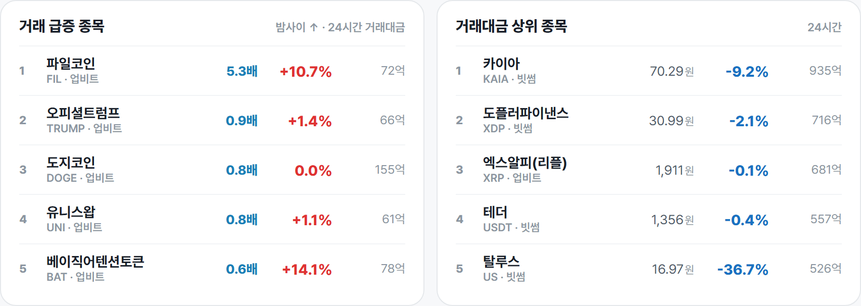 거래 급증 종목 · 거래대금 상위 종목