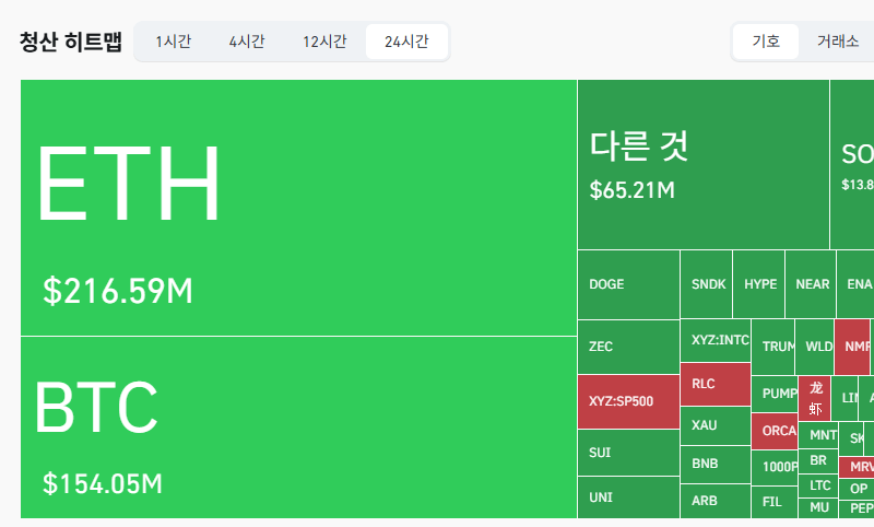 암호화폐 시장, 24시간 동안 레버리지 포지션 4억7345만달러 청산