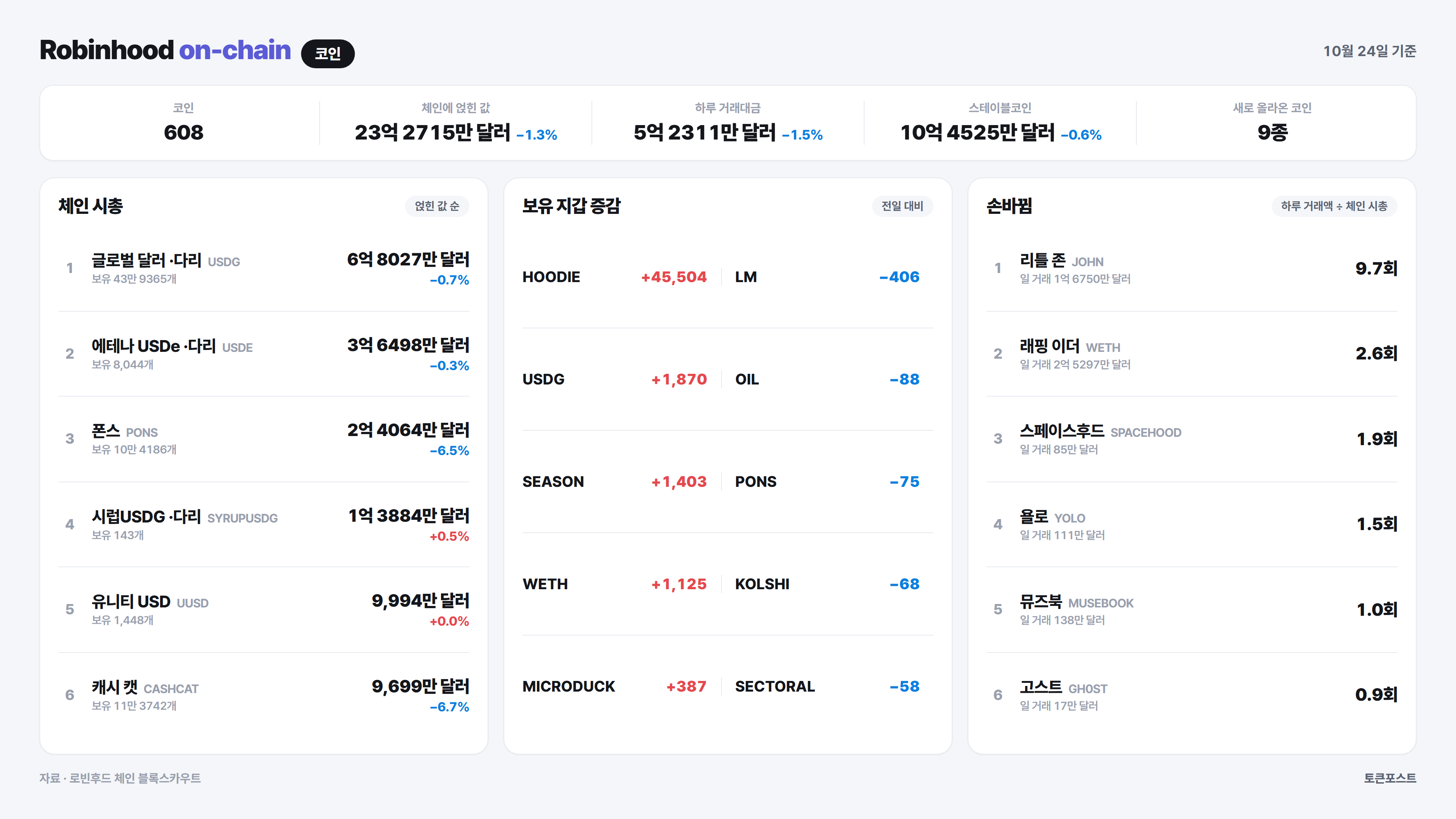 로빈후드 체인 코인 순위