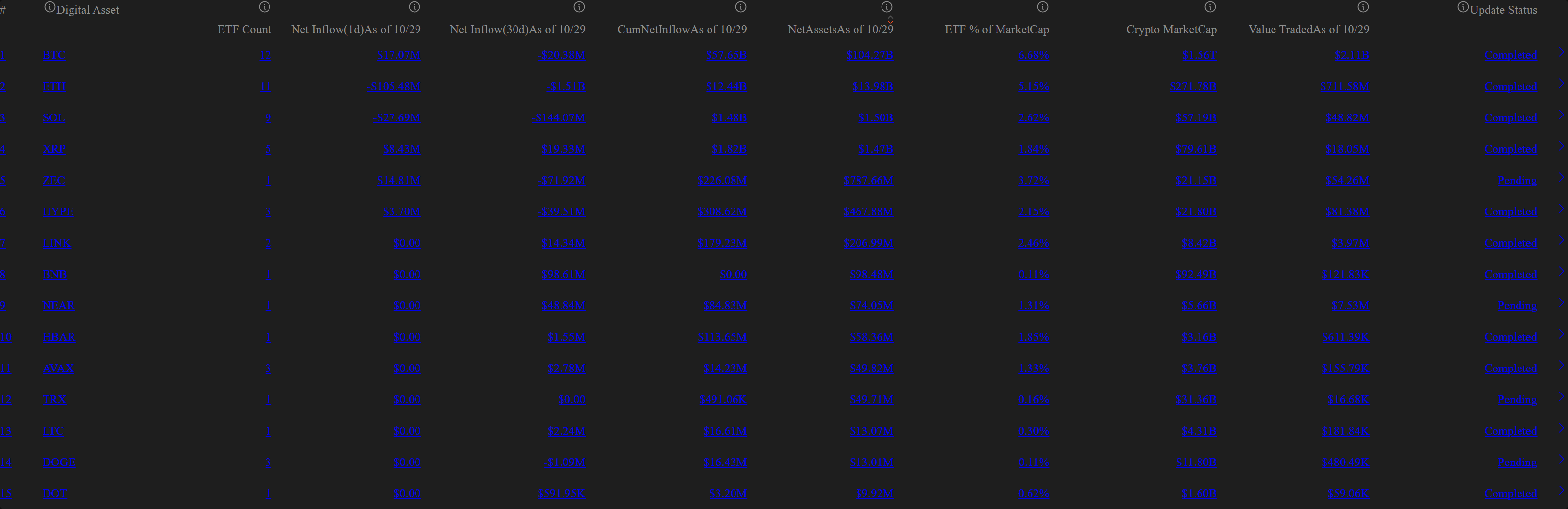 [알트 현물 ETF] XRP·HYPE 등 3종 순유입...SOL은 순유출