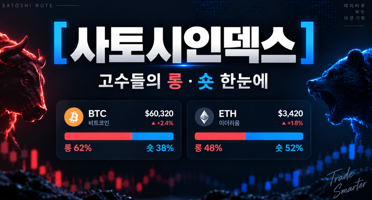 [사토시포지션] 24시간 상위 트레이더 '롱 91%'…7일 상위는 '숏 91%'로 정반대
