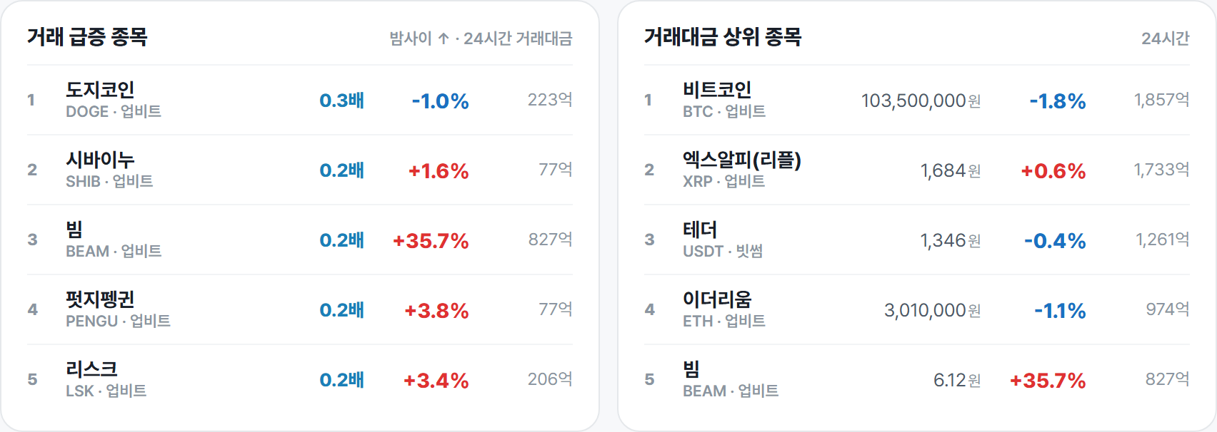 거래 급증 종목 · 거래대금 상위 종목