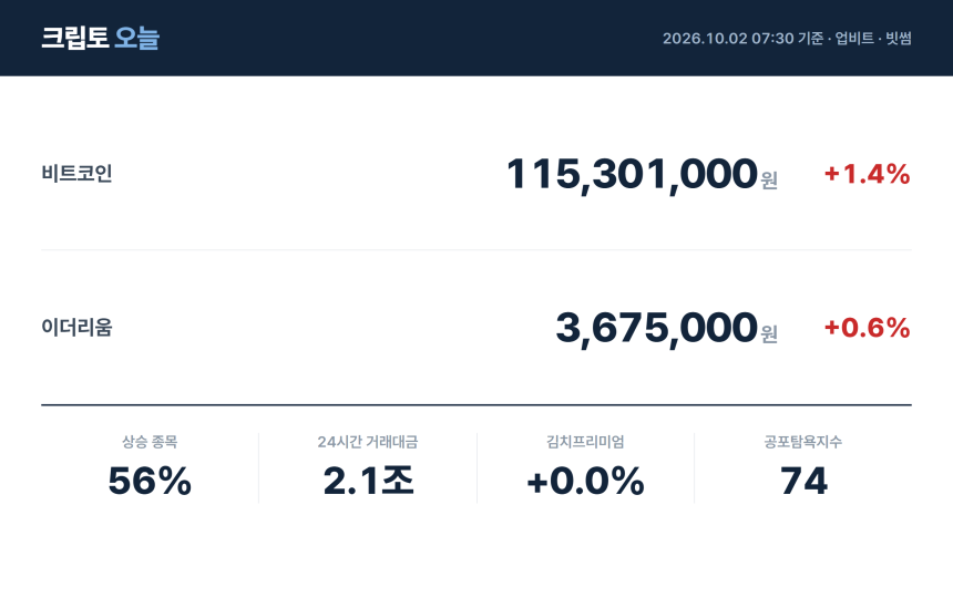 [아침 시황] 비트코인 1억1,530만원…상승 종목 56%
