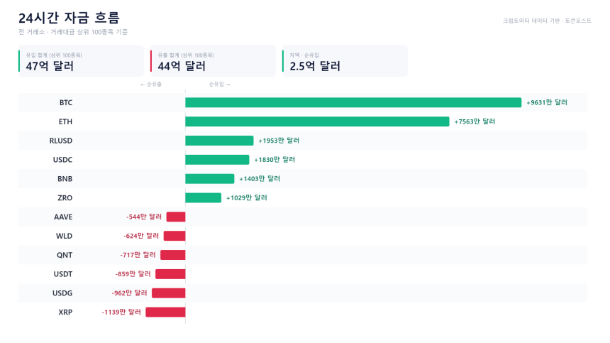 자금 흐름 24시｜BTC·ETH 유입 우위...XRP는 1100만 달러 순유출