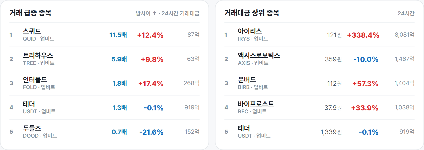 거래 급증 종목 · 거래대금 상위 종목
