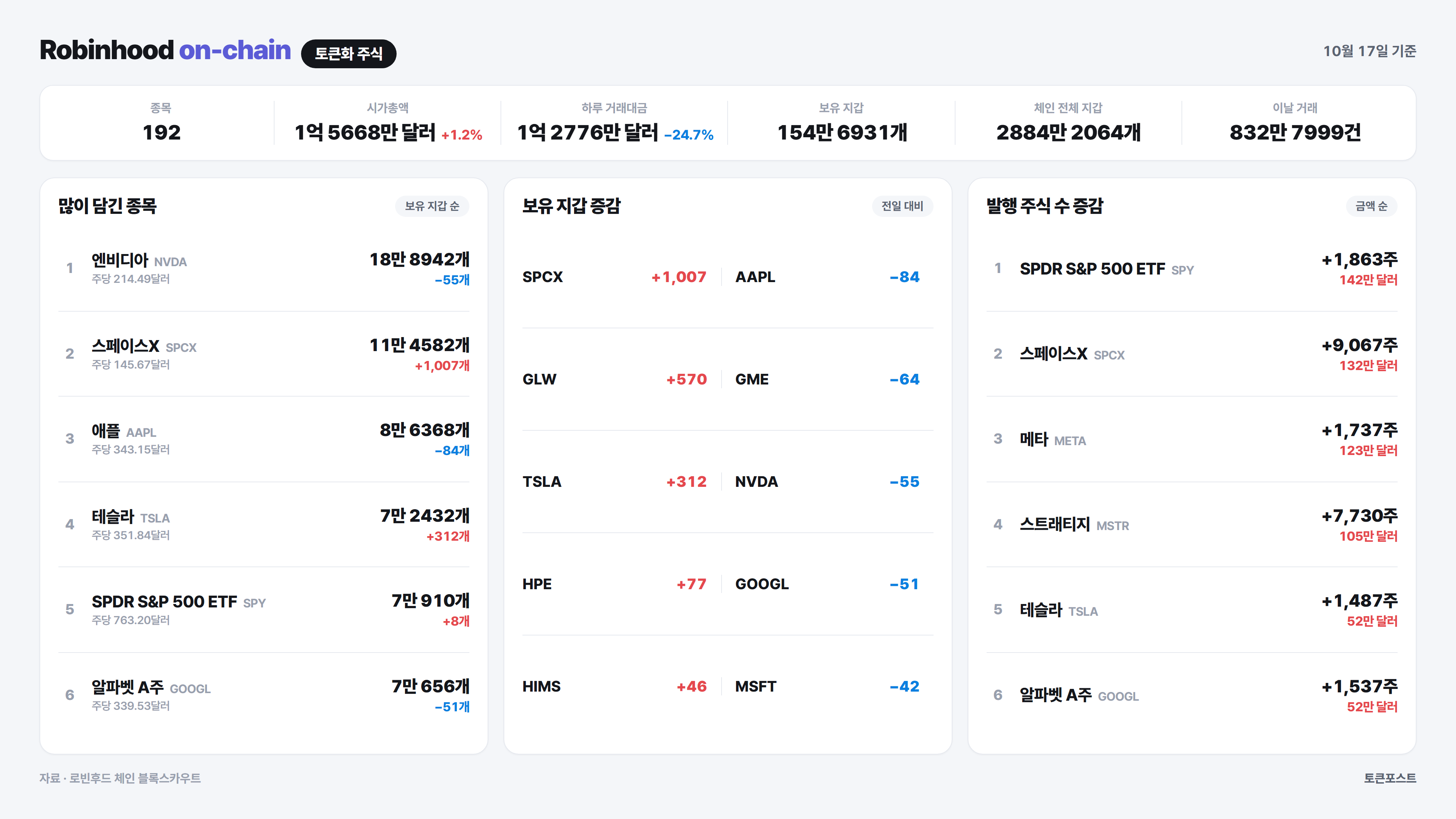 [로빈후드 온체인] 모더나 토큰이 10만달러어치 새로 발행돼...후드포크 거래 12배