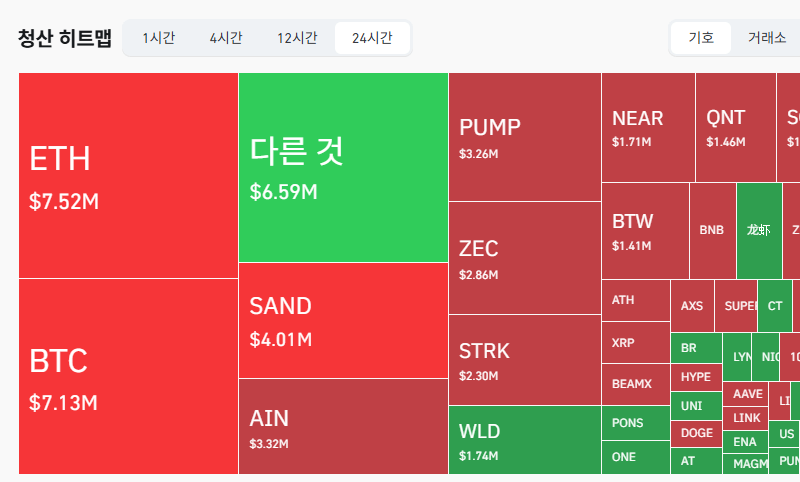 암호화폐 시장, 24시간 동안 레버리지 포지션 2848만7216달러 청산