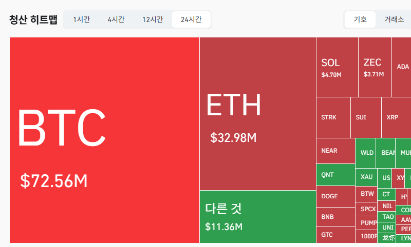 암호화폐 시장, 24시간 동안 레버리지 포지션 1억2917만달러 청산