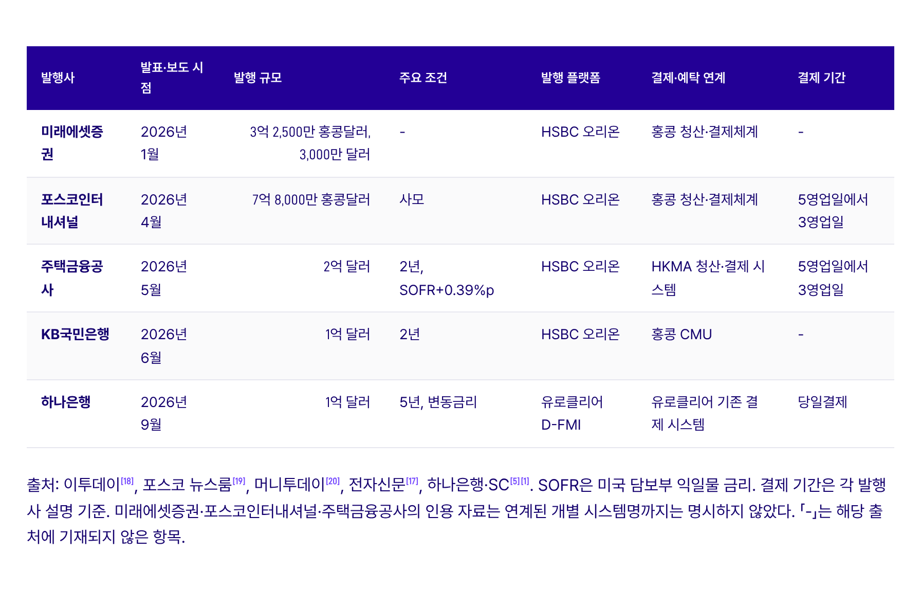 표 2. 2026년 국내 기관의 디지털 채권 발행 경로 비교 (HSBC 오리온 vs 유로클리어 D-FMI)