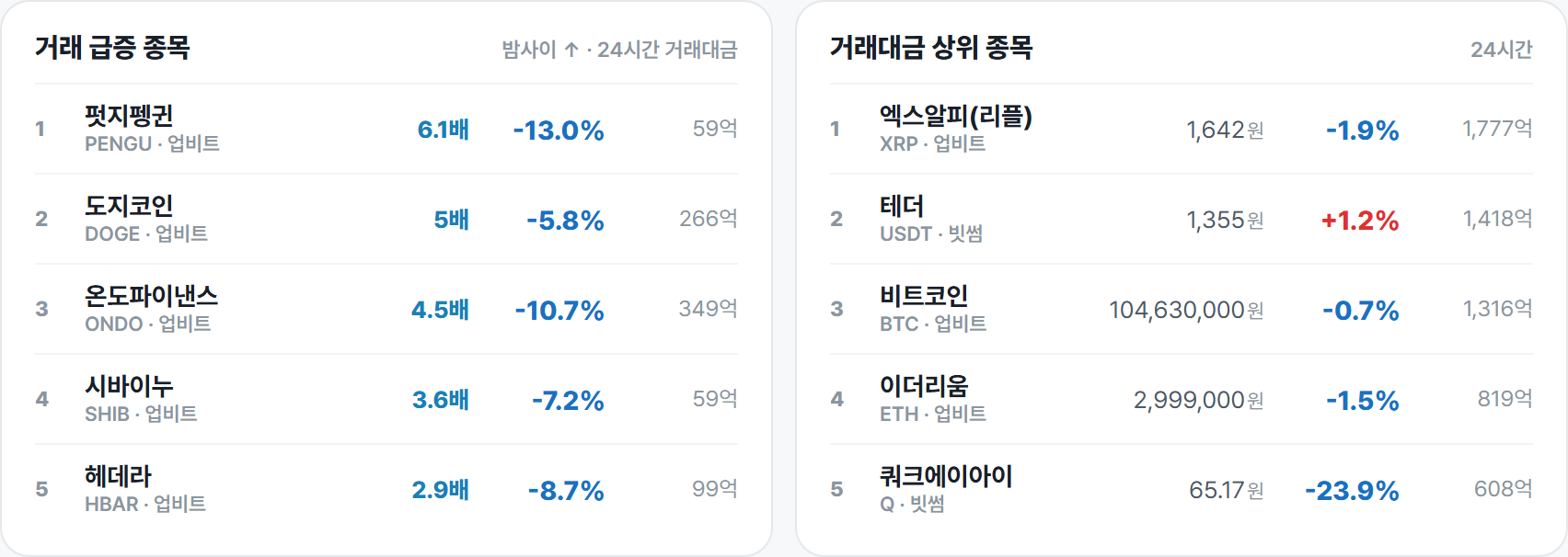 거래 급증 종목 · 거래대금 상위 종목