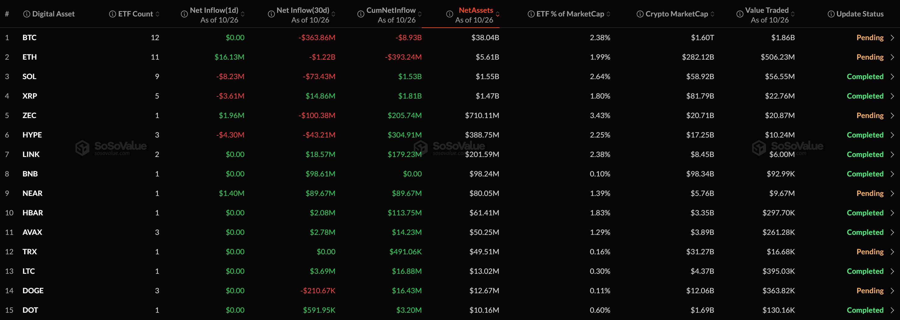 [알트 현물 ETF] ZEC·NEAR 순유입...XRP·SOL·HYPE는 순유출