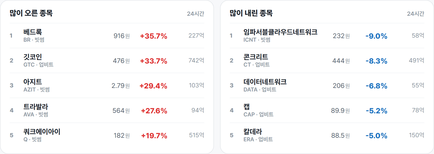 많이 오른 종목 · 많이 내린 종목