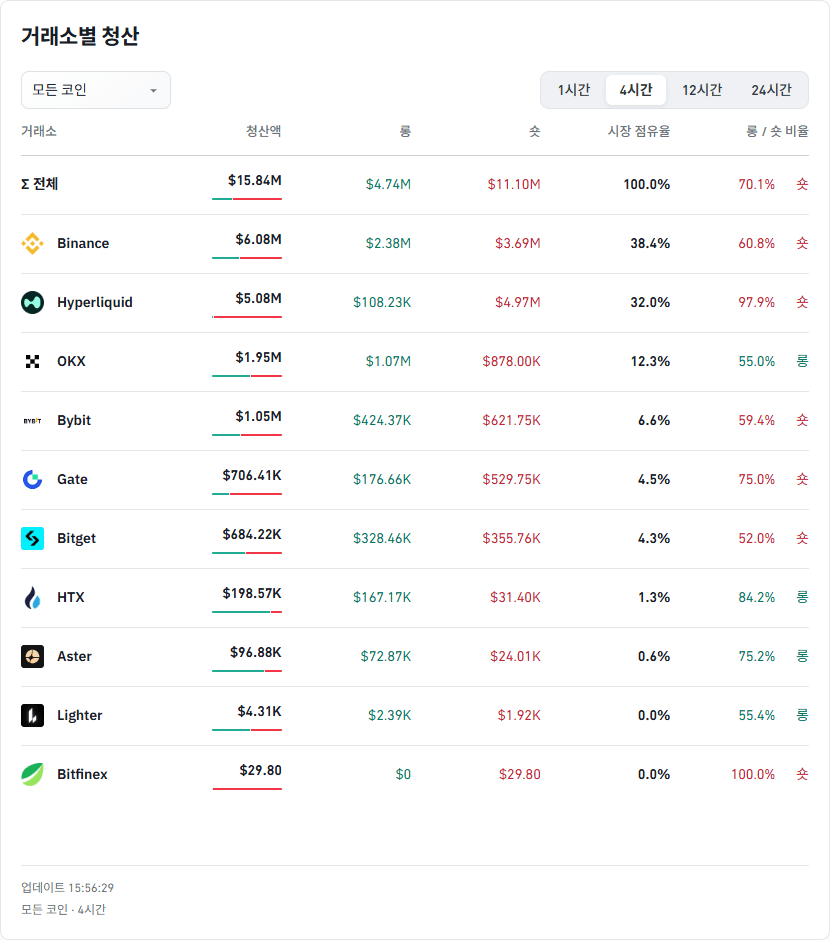 거래소별 청산 데이터