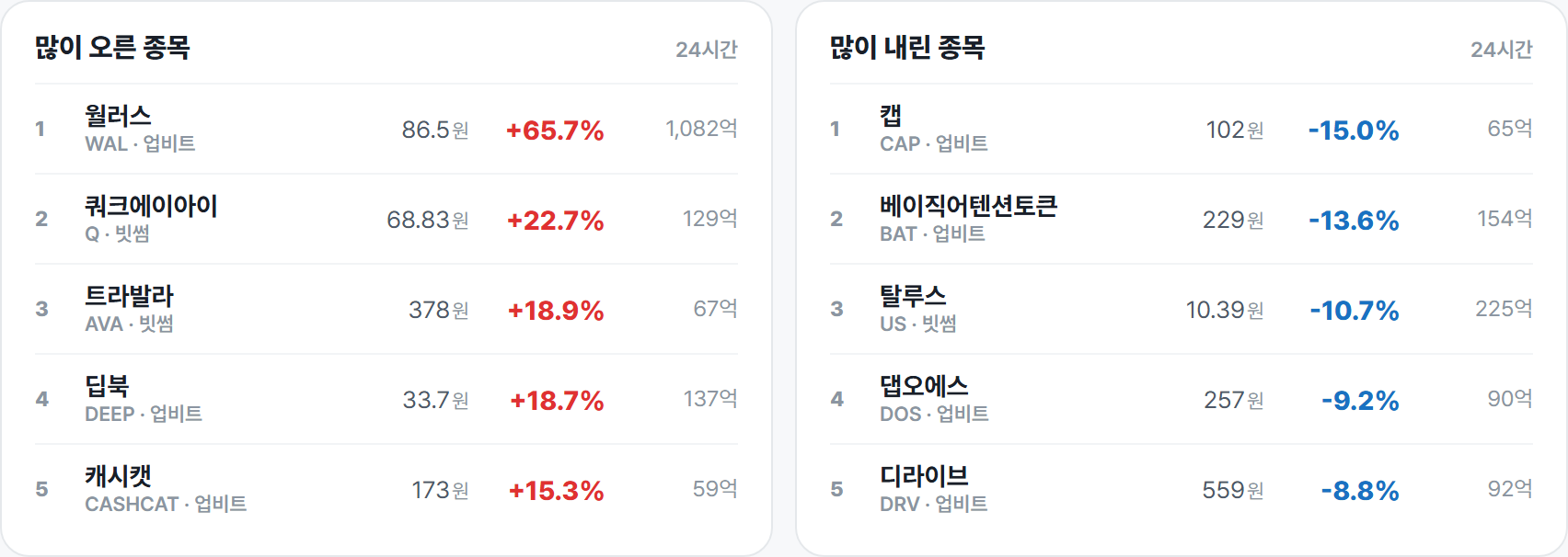 많이 오른 종목 · 많이 내린 종목