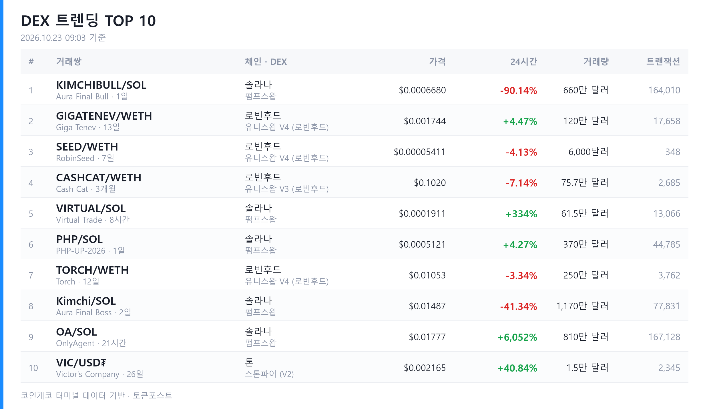 [DEX 리포트] 하루 거래량 89억 달러...급등 1위는 '온리에이전트'