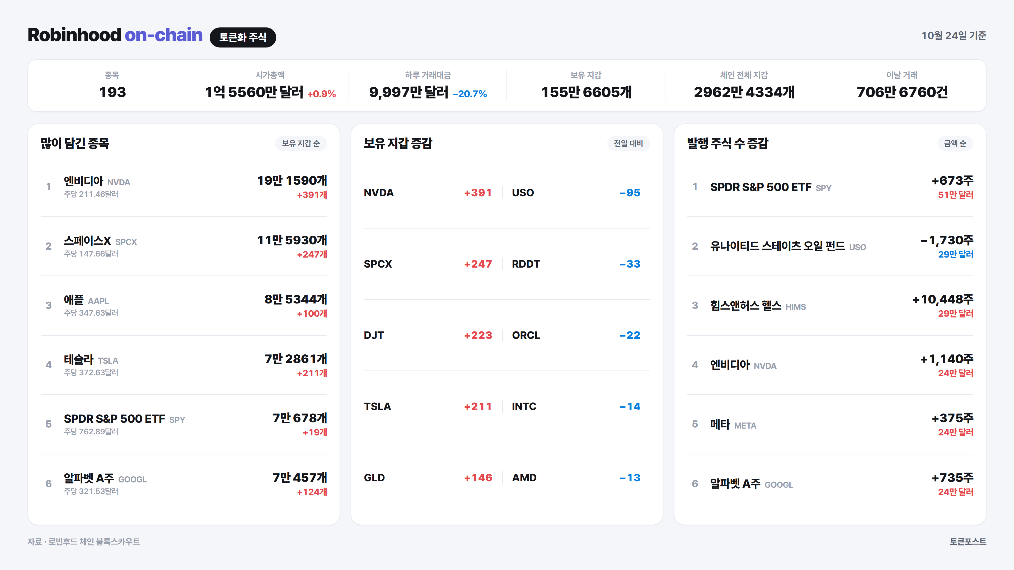 [로빈후드 온체인] 파밍 시즌 보유 지갑이 하루 새 1403개 늘어...마이크론은 지갑과 발행 엇갈려
