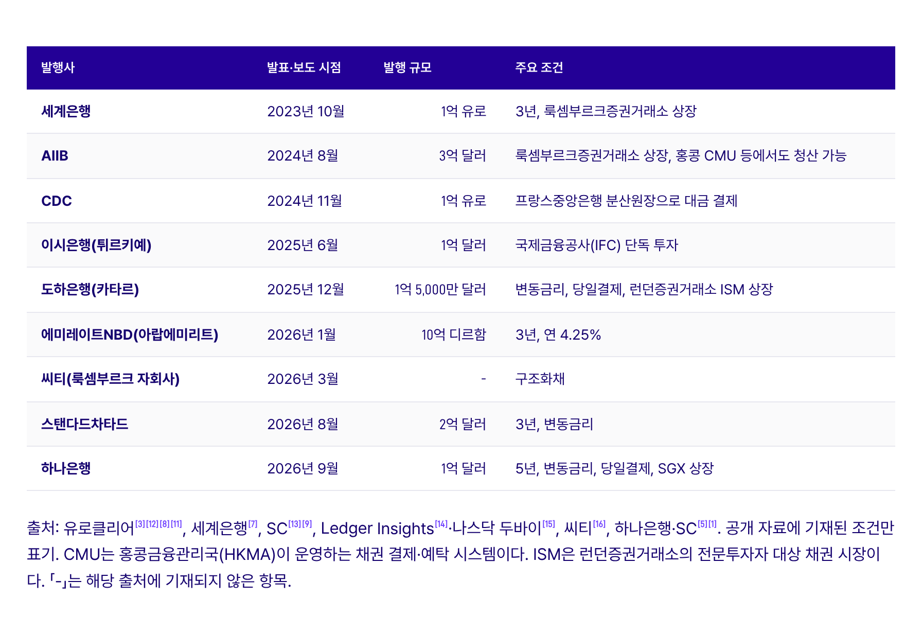 표 1. D-FMI 주요 디지털 채권 발행 사례 및 조건 (발표·보도 시점 기준)
