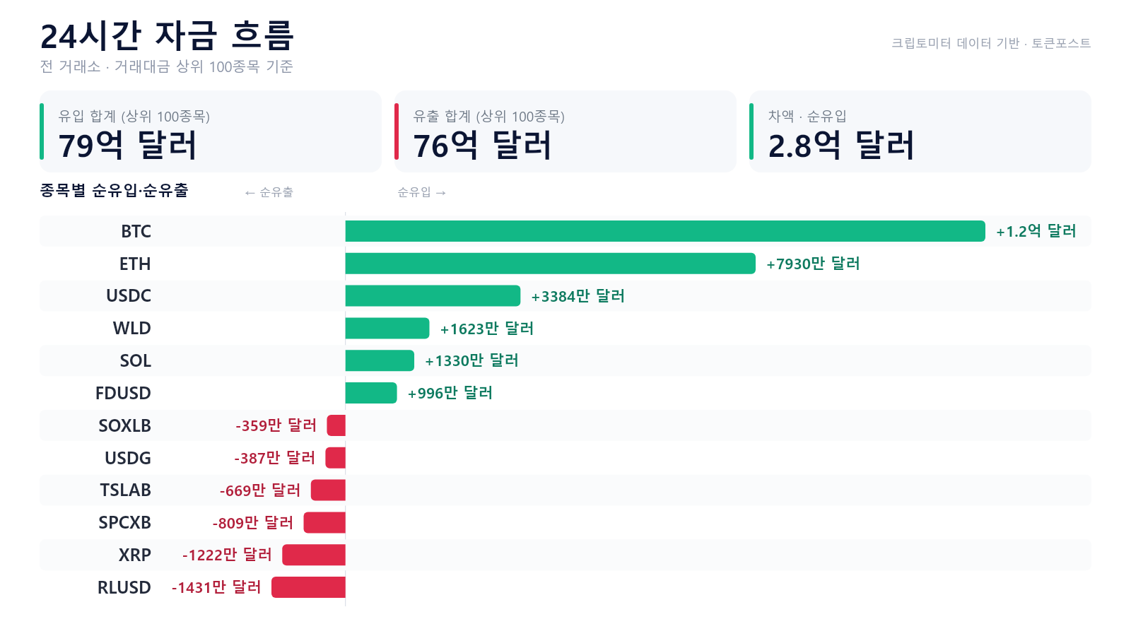 자금 흐름 24시｜BTC·ETH 순유입 우위…WLD·SOL 유입 속 XRP 유출