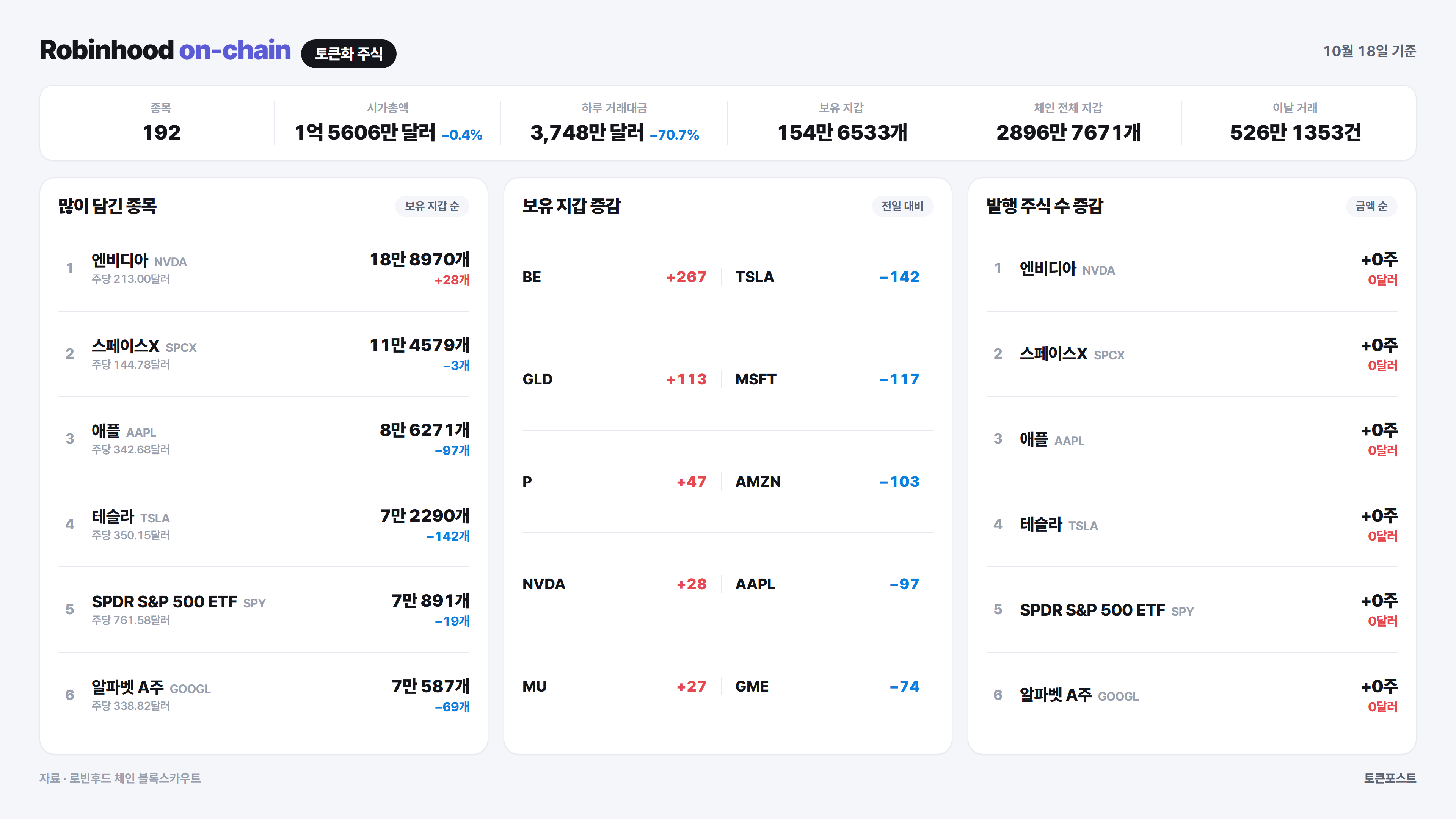 [로빈후드 온체인] 제로트레이스에 보유 지갑 2414개가 몰려 있다...어플라이드 디지털 정규장보다 12.1% 높게
