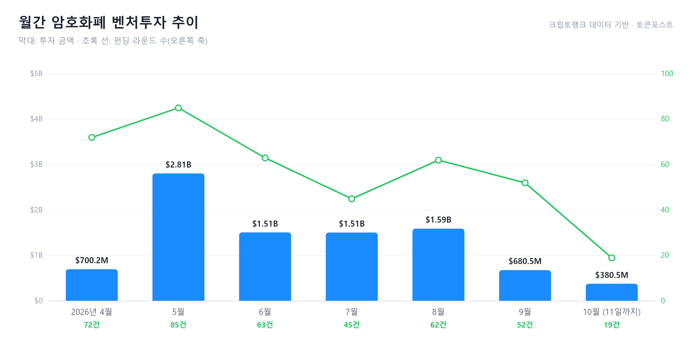 [크립토 딜북] 10월 3억8050만 달러 기록 중...주간 최대 투자 누스 리서치