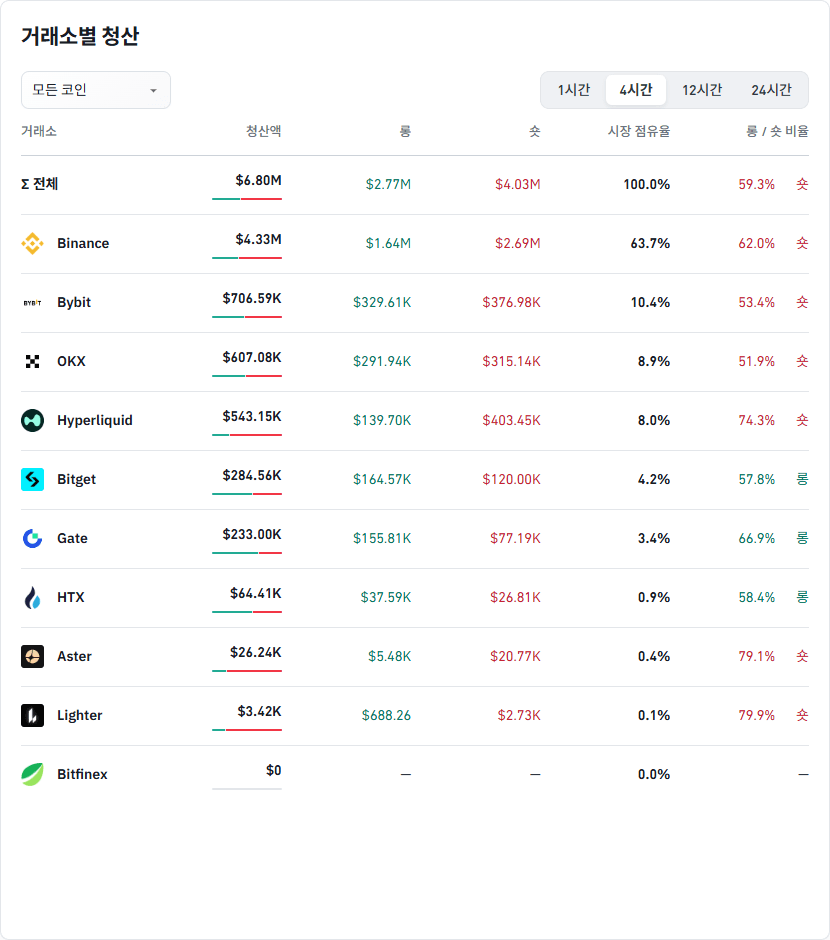 거래소별 청산 데이터