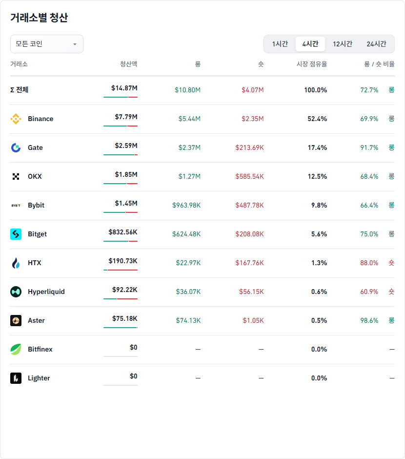거래소별 청산 데이터
