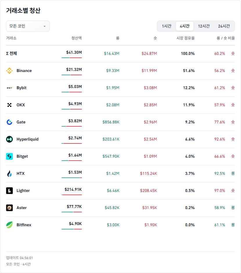 거래소별 청산 데이터