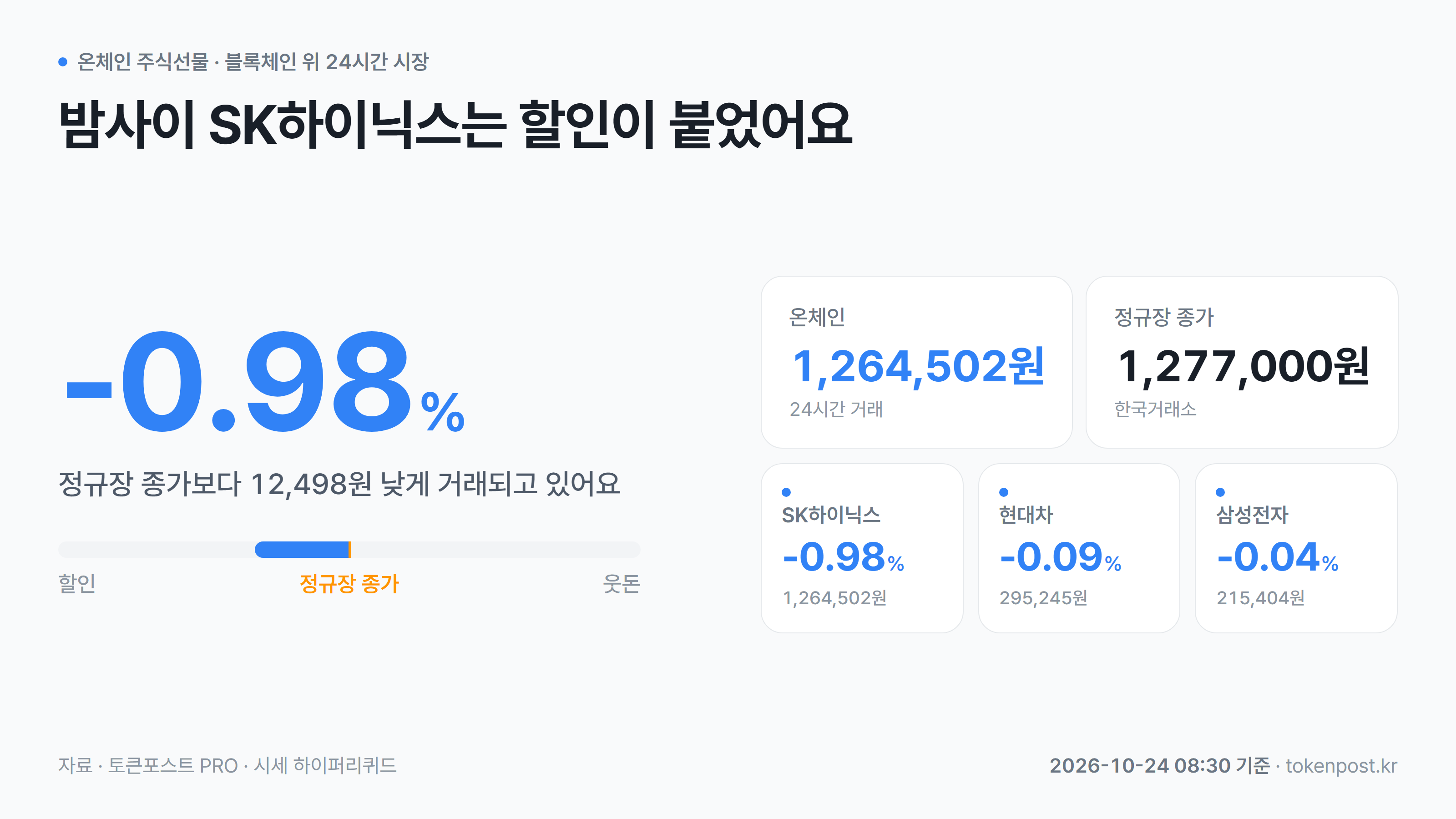 [온체인 주식선물] SK하이닉스, 정규장 종가보다 0.98% 할인