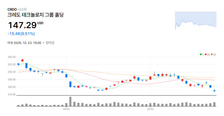Credo Technology Group Holding(CRDO) 일봉 차트 / 네이버 증권