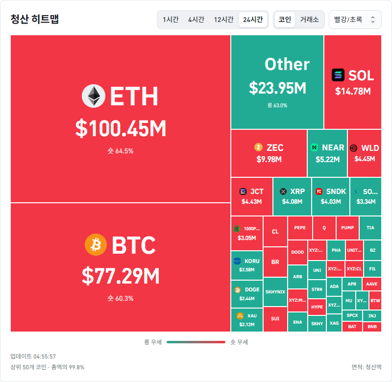암호화폐 시장, 24시간 동안 레버리지 포지션 2억3768만달러 청산