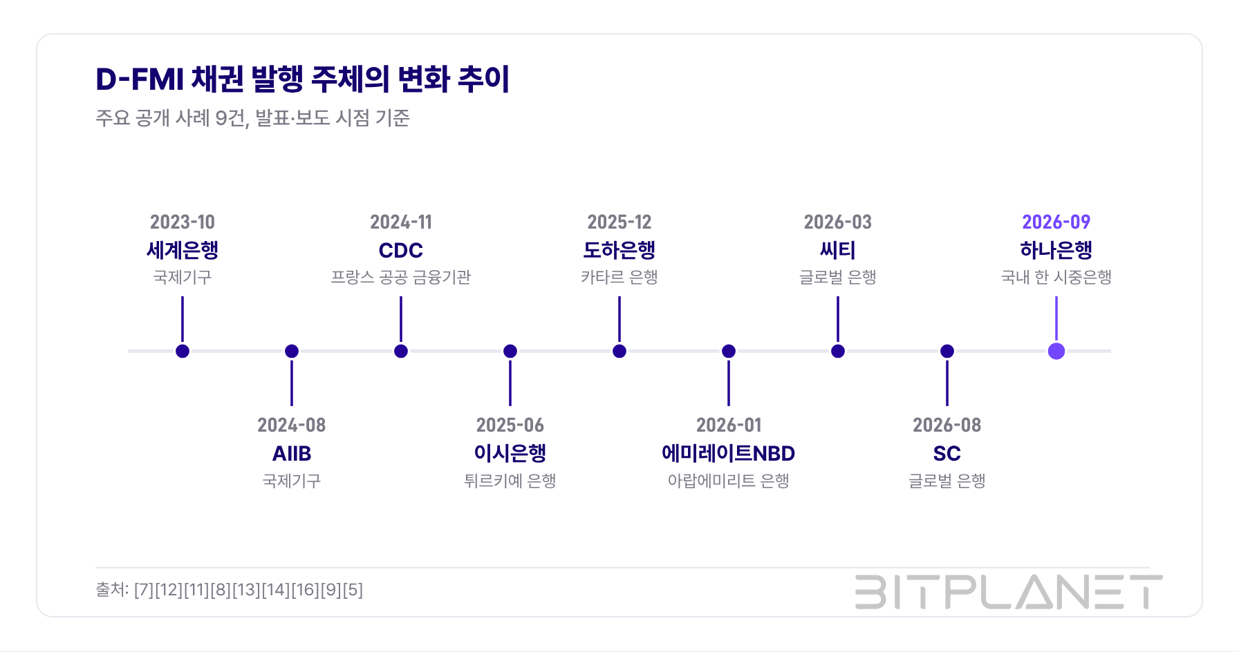 그림 1. D-FMI 채권 발행 주체의 변화 추이 · 주요 공개 사례 9건, 발표·보도 시점 기준