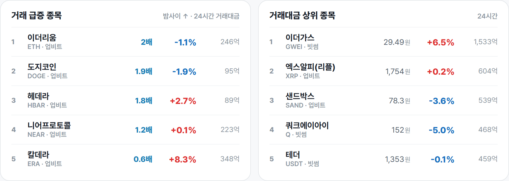 거래 급증 종목 · 거래대금 상위 종목