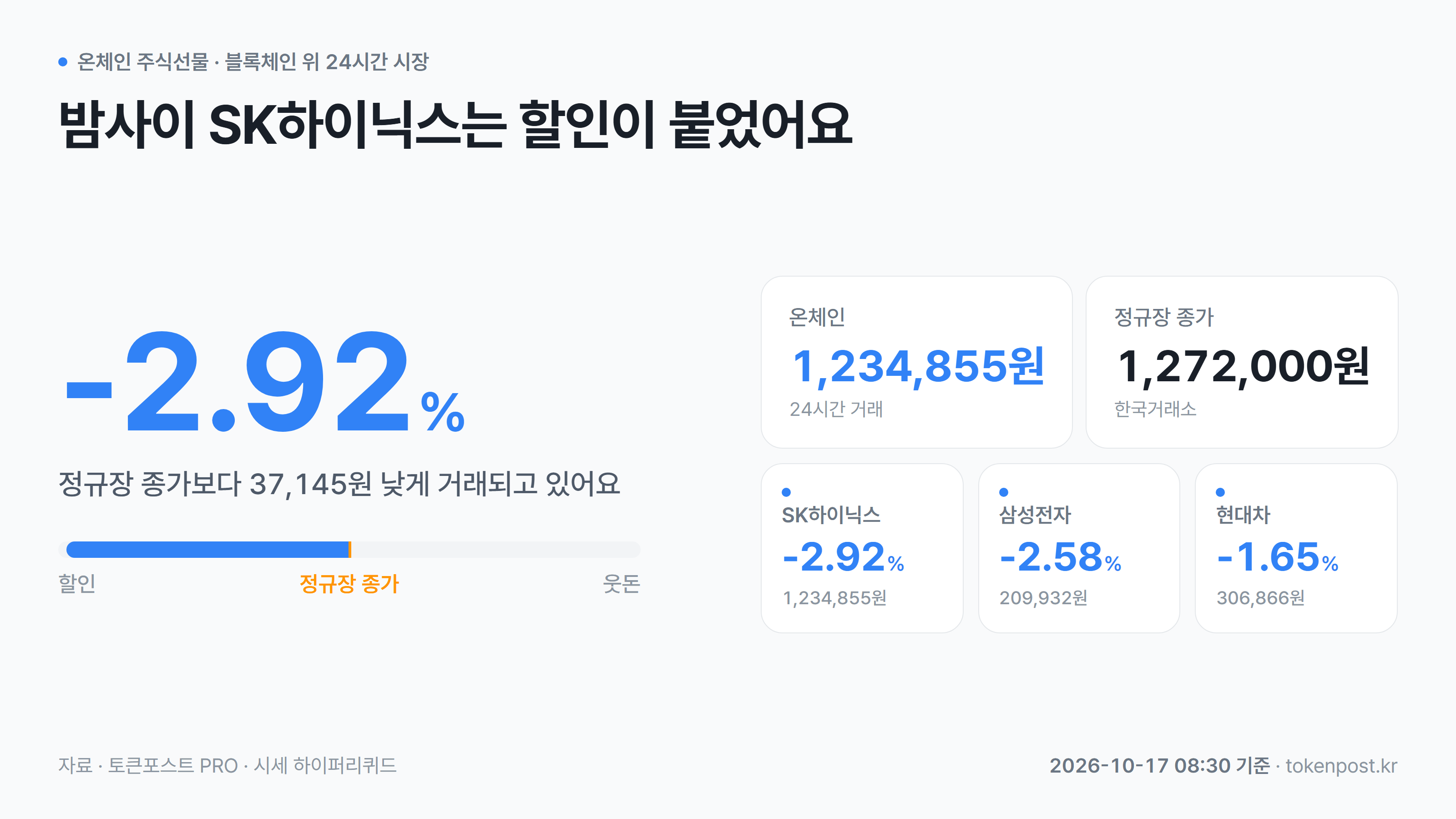 [온체인 주식선물] SK하이닉스, 정규장 종가보다 2.92% 할인