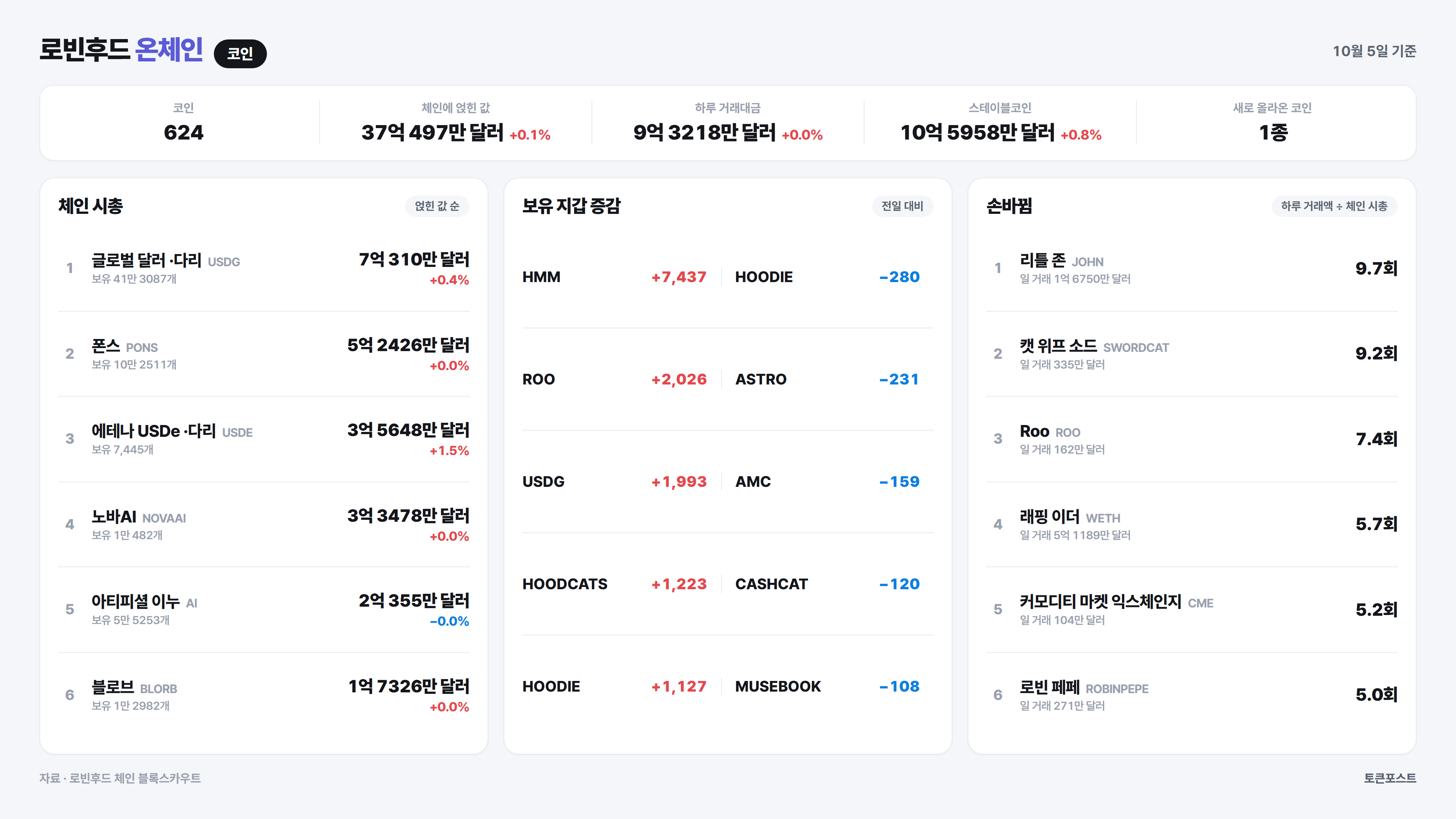 로빈후드 체인 코인 순위