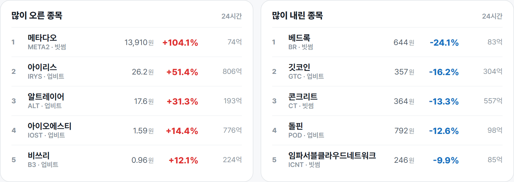 많이 오른 종목 · 많이 내린 종목