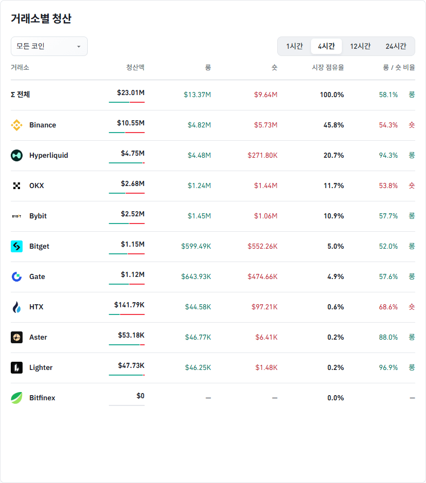 거래소별 청산 데이터
