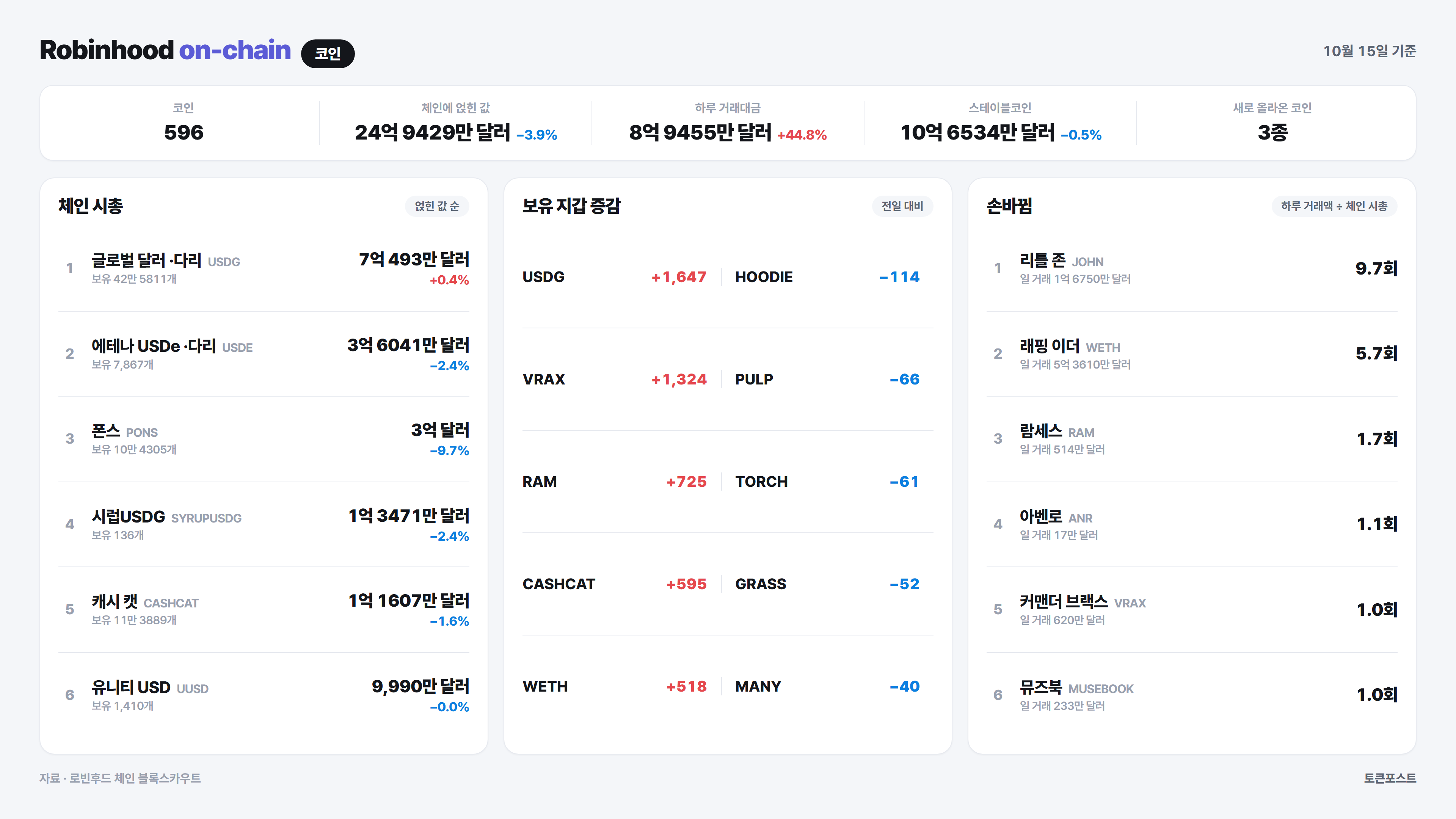 로빈후드 체인 코인 순위