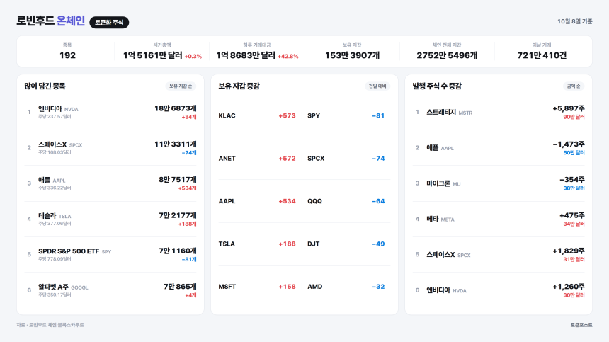 로빈후드 온체인