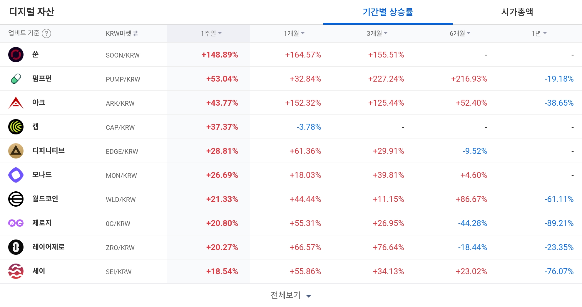 [코인 TOP 10 주간동향] 쑨(SOON) 주간 148% 급등…펌프펀·아크도 강세, 매수 체결강도 500% 종목 대거 포진