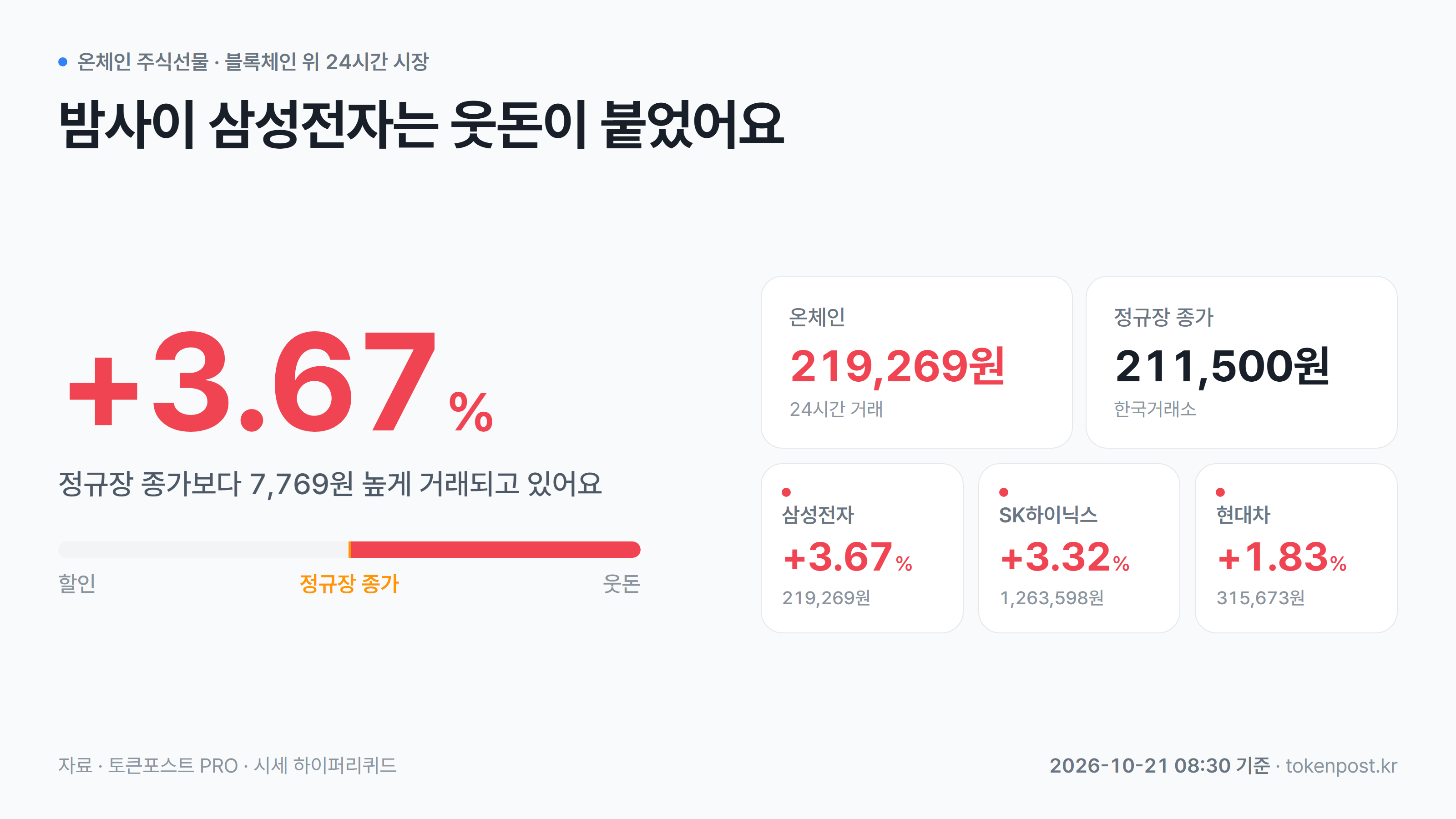 [온체인 주식선물] 삼성전자, 정규장 종가보다 3.67% 웃돈