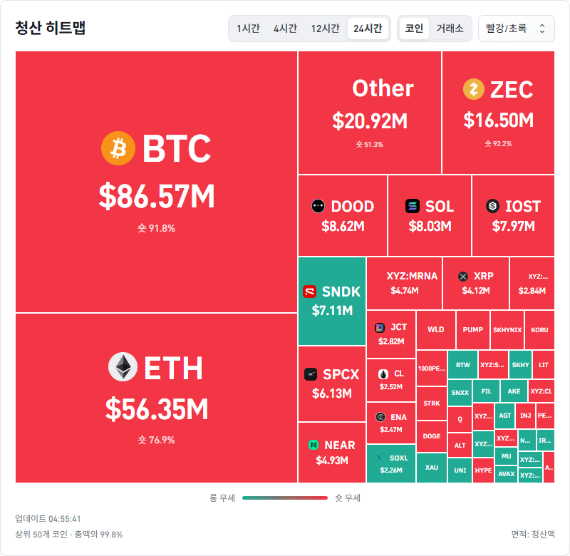 암호화폐 시장, 24시간 동안 레버리지 포지션 2억145만달러 청산