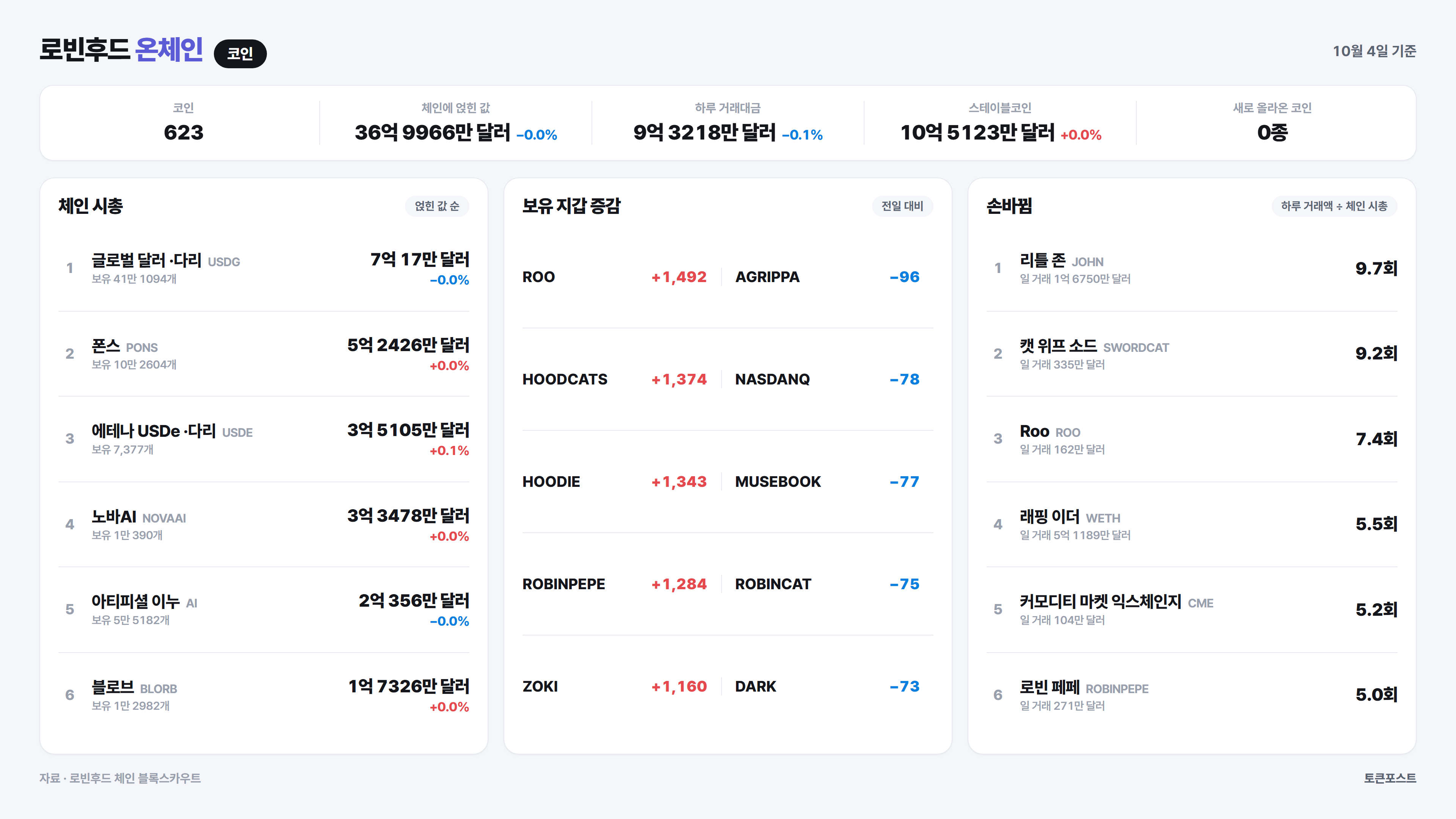 로빈후드 체인 코인 순위