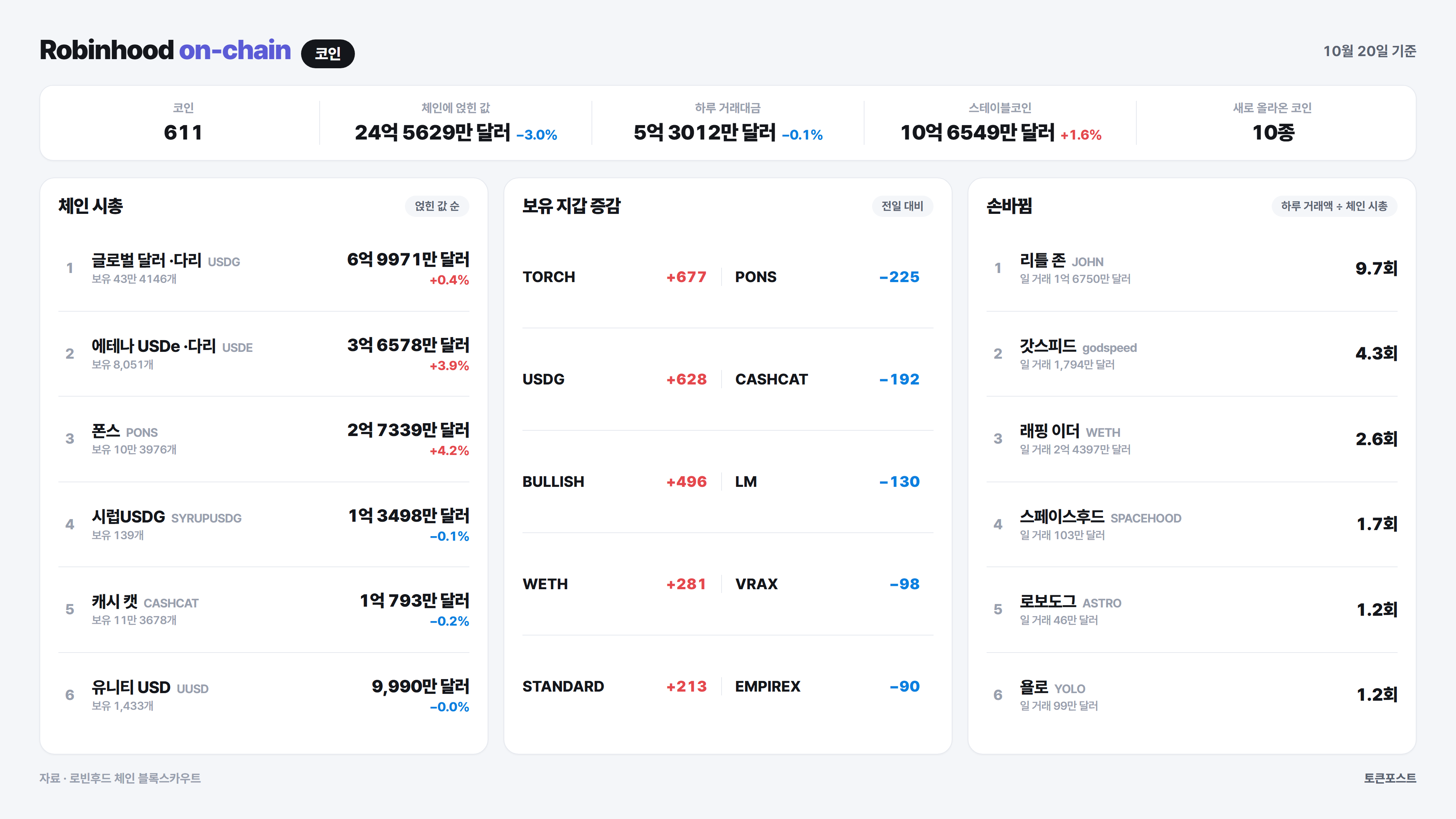 로빈후드 체인 코인 순위