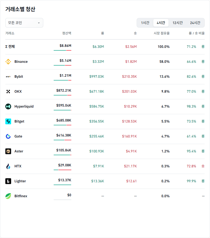 거래소별 청산 데이터
