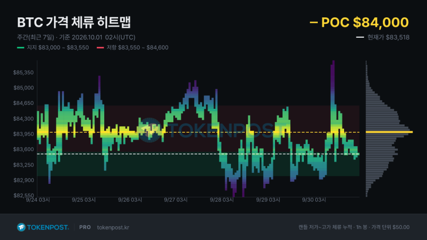 [BTC 사이클 트래커] 비트코인 8만3000달러대 지지 시험대…8만4000달러 매물벽 돌파가 관건