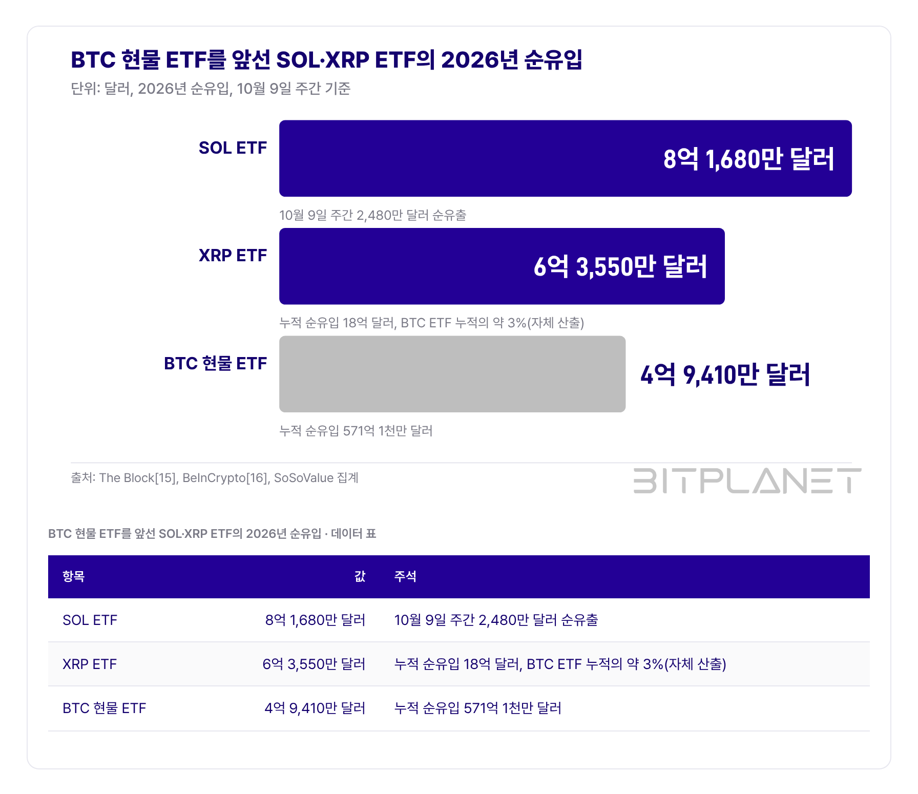 그림 1. BTC 현물 ETF를 앞선 SOL·XRP ETF의 2026년 순유입