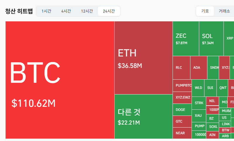 암호화폐 시장, 24시간 동안 레버리지 포지션 1억9138만달러 청산