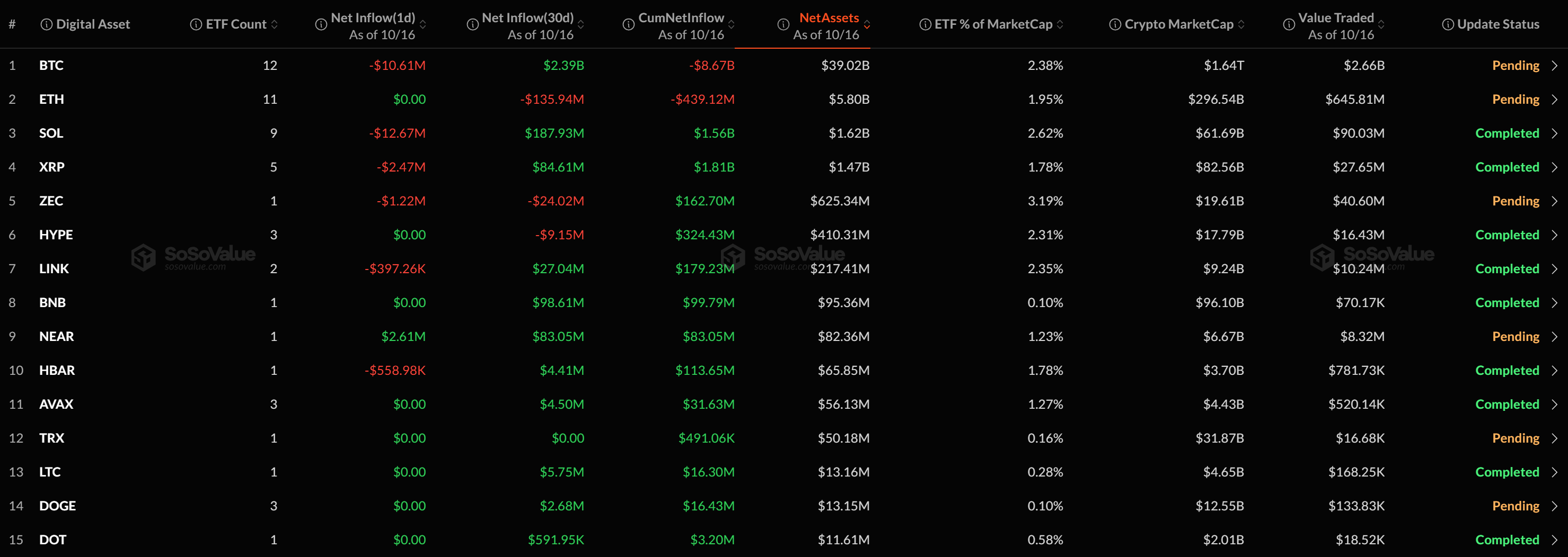 [알트 현물 ETF] NEAR 단독 순유입...XRP·SOL 등 5종 순유출