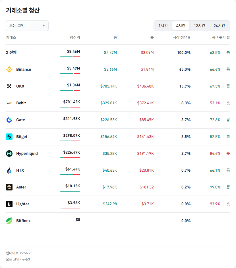 거래소별 청산 데이터